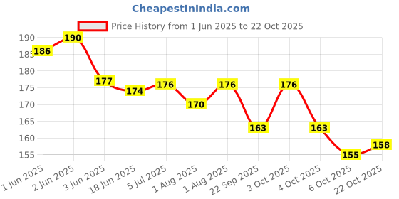 flipkart.com revatakg 20 Pcs Cotton Nipple Covers Disposable Nipple Breast Covers for Women Breast Nursing Breast Pad revatakg Price History Graph from 1 Jun 2025 to 22 Oct 2025