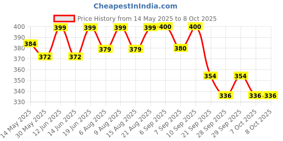 flipkart.com proberos 20 Pcs Cue Tips 9mm Slip-On Cue Stick Tips Replacement for Billiards Cue Tip proberos Price History Graph from 14 May 2025 to 7 Oct 2025