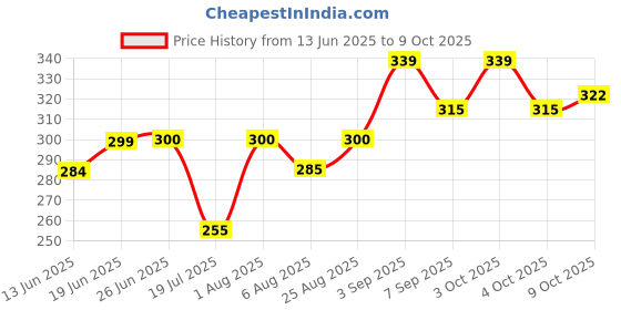flipkart.com desctidy 20 Pcs Cue Tips 9mm Slip-On Cue Stick Tips Slip-On 9mm Cue Tips for Billiards 20 Pcs Cue Tips 9mm Slip-On Cue Stick Tips Slip-On 9mm Cue Tips for Billiards Billiards, Pool, Snooker Cue Stick desctidy Price History Graph from 13 Jun 2025 to 8 Oct 2025