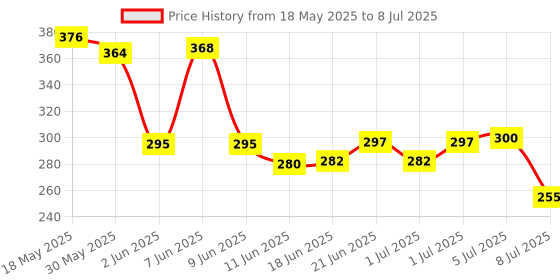 flipkart.com qpets 20 Pcs Cue Tips 9mm Slip-On Cue Stick Tips Slip-On 9mm Cue Tips for Billiards and Pool Cue Stick Replacement Snooker, Billiards, Pool Cue Stick qpets Price History Graph from 18 May 2025 to 8 Jul 2025
