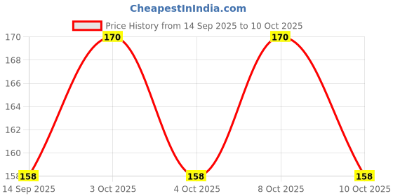 flipkart.com peeplvalue 20 Pcs Designer handmade Shagun Envelopes with Umbrella Design and Border Envelopes peeplvalue Price History Graph from 14 Sep 2025 to 8 Oct 2025