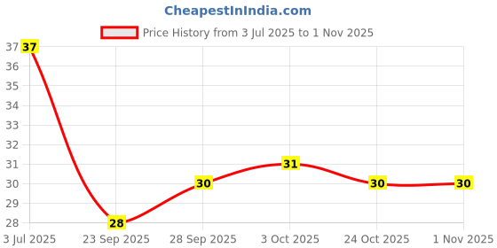 flipkart.com elecsera 20 Pcs Disposable Oral Gum Teeth Clean Floss Thread Dental Nylon Wire Flossers Plastic Tooth Picks elecsera Price History Graph from 3 Jul 2025 to 1 Nov 2025