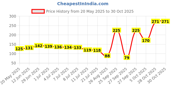 flipkart.com avr plus 20 Pcs Disposable Shower Drain Cover Catcher Bathroom, Laundry, Bathtub, Kitchen Hair Wash Basin avr plus Price History Graph from 20 May 2025 to 29 Oct 2025