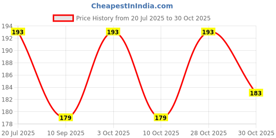 flipkart.com adw craft's 20 PCS KEYCHAIN RINGS adw craft's Price History Graph from 20 Jul 2025 to 30 Oct 2025
