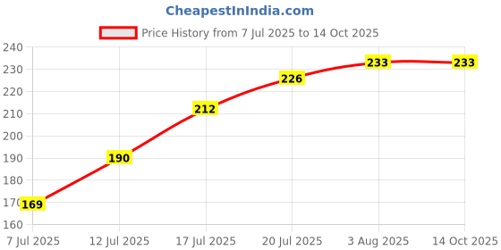 flipkart.com ytm 20 Pcs LR44 , 1.5V Button Coin Cell LR44 .Battery ytm Price History Graph from 7 Jul 2025 to 14 Oct 2025