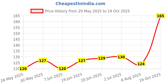 flipkart.com boom box 20-pcs-m-picks Guitar Pick boom box Price History Graph from 29 May 2025 to 19 Oct 2025