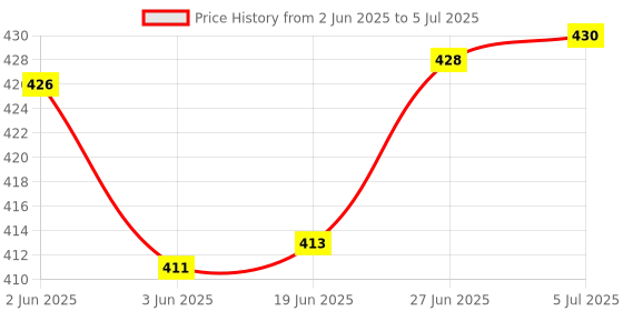 flipkart.com gadariya king 20 PCS Mains Circuit Tester Electric Tester Pen Screwdriver Voltage Circuit Digital Voltage Tester gadariya king Price History Graph from 2 Jun 2025 to 5 Jul 2025