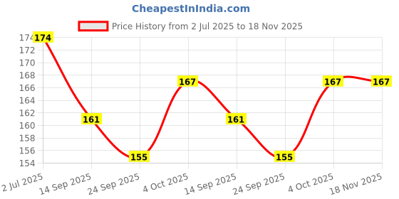 flipkart.com partydecoration 20 Pcs Photo Booth Props Bollywood Holi Theme Photo Booth Props Decorations Paper Craft Item for Holi Party Supply Material/ Holi Selfie/Festival Props Accessories Photo Booth Board partydecoration Price History Graph from 2 Jul 2025 to 18 Nov 2025