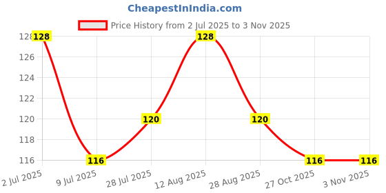flipkart.com qweezer 20 Pcs Plastic Cloth Hanging Clips Clothes Pegs Plastic Cloth Clips qweezer Price History Graph from 2 Jul 2025 to 2 Nov 2025