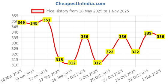 flipkart.com organity 20 Pcs Puncher Repair Screws Tubeless Tyre Puncture Repair Kit Tubeless Tyre Puncture Repair Kit organity Price History Graph from 18 May 2025 to 1 Nov 2025