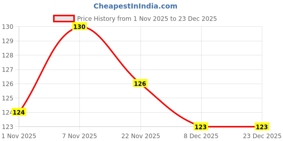 flipkart.com oberoi's traders 20 pcs Reflective Glowing Rim Tape Sticker 8.89mm x 1m for Car Bike Wheel Tyre 8.99 mm x 1 m MULTICOLOR Reflective Tape oberoi's traders Price History Graph from 1 Nov 2025 to 23 Dec 2025