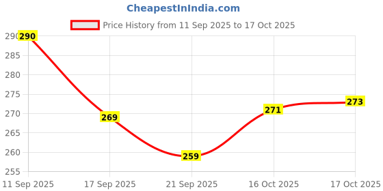 flipkart.com trendytrolley 20 Pcs Round Cake Base Board| 7-8-9-10 5 pcs each | Round Gold 20 Pcs COmbo Paper Cake Server trendytrolley Price History Graph from 11 Sep 2025 to 17 Oct 2025