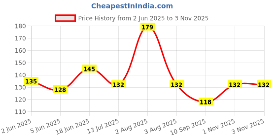 flipkart.com somapa 20 Pcs Waterproof Clothes Clips Plastic Cloth Clips Plastic Cloth Clips somapa Price History Graph from 2 Jun 2025 to 1 Nov 2025