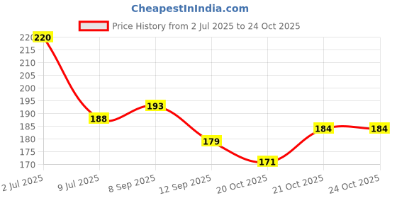 flipkart.com qweezer 20 Pcs Waterproof Clothes Clips Plastic Cloth Clips Plastic Cloth Clips qweezer Price History Graph from 2 Jul 2025 to 23 Oct 2025