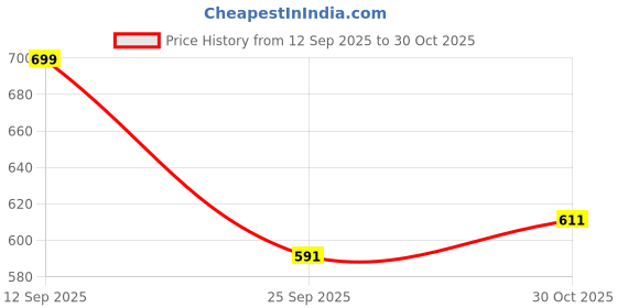 flipkart.com vasadigital 20 pcs Wheel Nut Cap, 17mm Wheel Bolt Nut Caps Covers with Removal Tool Wheel Cover For Volkswagen, Renault, Honda, Mahindra, Maruti 3 Series vasadigital Price History Graph from 12 Sep 2025 to 30 Oct 2025