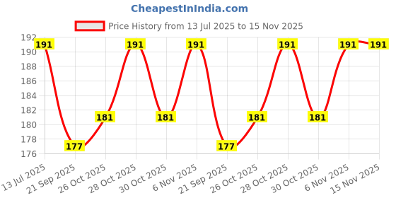 flipkart.com glamaxy 20 PCS Zipper Pull, Black Zipper Pull Replacement Kit Zipper Pull glamaxy Price History Graph from 13 Jul 2025 to 15 Nov 2025