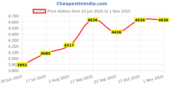 flipkart.com vishnu (20 PCS)Electric Temper 6N40 Mini Rice Mill Jali Screen 6N40PACKMSOF20 Flourmill vishnu Price History Graph from 20 Jun 2025 to 1 Nov 2025