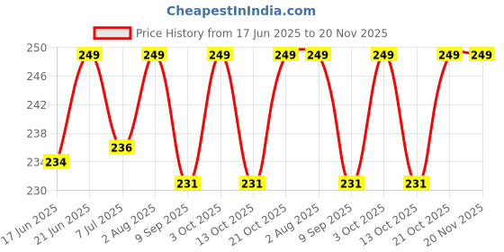 flipkart.com safiya 20 PcsTransparent Glue Stick 11 mm Glue Stick for Art and Crafts Glue safiya Price History Graph from 17 Jun 2025 to 20 Nov 2025