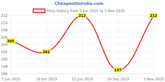 flipkart.com nawani 20 pic Jeans Button Pack of 20 No Sew Jeans Tack Buttons 17 mm Show Jeans Brass Buttons nawani Price History Graph from 5 Jun 2025 to 3 Nov 2025