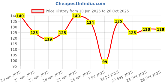 flipkart.com sme 20 Pics 2N2222 NPN Transistor NPN Transistor sme Price History Graph from 10 Jun 2025 to 26 Oct 2025