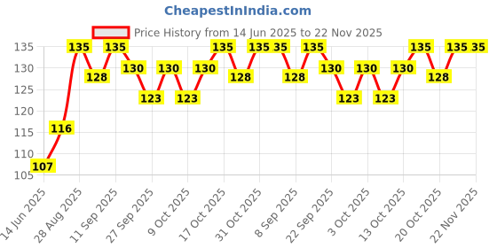 flipkart.com sme 20 Pics 33 Ohm 1 Watt Fixed Resistor sme Price History Graph from 14 Jun 2025 to 22 Nov 2025