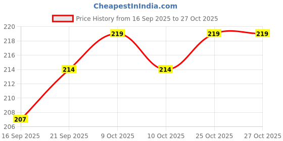 flipkart.com rooprekha 20 Pics 9 Watt Direct On Board LED Bulb Raw Materials WHITE Color Light Electronic Hobby Kit rooprekha Price History Graph from 16 Sep 2025 to 27 Oct 2025