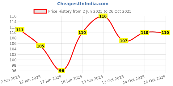 flipkart.com sme 20 Pics BC547 NPN Transistor NPN Transistor sme Price History Graph from 2 Jun 2025 to 26 Oct 2025