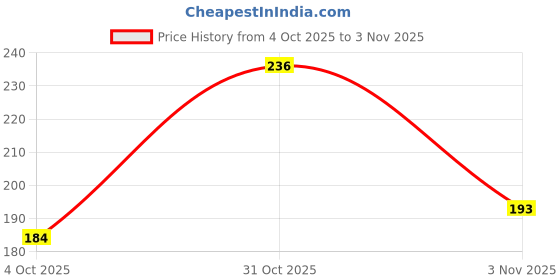 flipkart.com bm retail 20 Piece Silver Round Button Magnet Set (8 x1 mm)Use As Fridge Magnet, Kitchen Organiser Magnet, Multipurpose Office Magnets Pack of 1 bm retail Price History Graph from 4 Oct 2025 to 3 Nov 2025