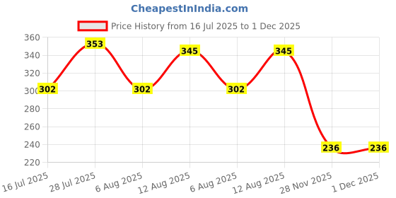 flipkart.com wizzo (20 Pieces) 10 Pcs 9 Watt MCPCB Led Light Cool White + 10 Pcs Universal Driver Electronic Components Electronic Hobby Kit wizzo Price History Graph from 16 Jul 2025 to 30 Nov 2025