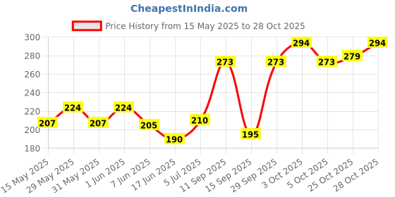 flipkart.com ever mall 20 Pieces Baby Waterproof Ear Stickers Ear Covers for Ear Protectors Ear Plug ever mall Price History Graph from 15 May 2025 to 28 Oct 2025