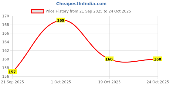 flipkart.com elph 20 pieces of 2.2K Ohm_1WATT Resistance Fixed Resistor elph Price History Graph from 21 Sep 2025 to 24 Oct 2025