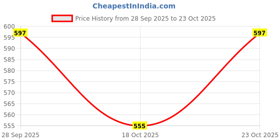 flipkart.com avisri 20 PIECES P55NF06/STP55NF06/55NF06N-Channel Power MOSFET Electronic Components Electronic Hobby Kit avisri Price History Graph from 28 Sep 2025 to 23 Oct 2025