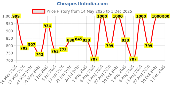 flipkart.com blvd 20 Plastic Insulated Water Stroage Jar 20,Set Of -1 20 liter Plastic Insulated Water Stroage Jar 20 Liter, BLue Set Of -1 20 L Drum blvd Price History Graph from 14 May 2025 to 1 Dec 2025
