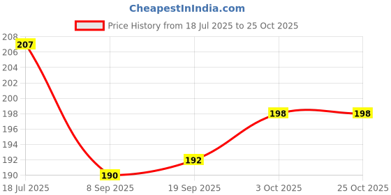 flipkart.com ultimatefashionista 20 pocket hanger jewellery Jewellery Organizer ultimatefashionista Price History Graph from 18 Jul 2025 to 25 Oct 2025