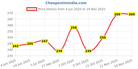 flipkart.com gold mint 20 Pockets Coin Holder Sheets / Pages for Album set of 5 Pieces Pack Coin Bank gold mint Price History Graph from 4 Jun 2025 to 18 Nov 2025