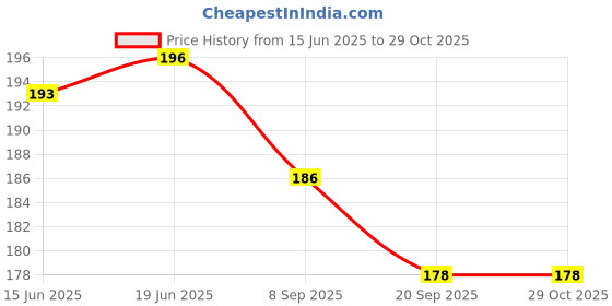 flipkart.com starlaser 20 Reasons Why I Love You Amezing Love Heart shapped Message Greeting Card Greeting Card starlaser Price History Graph from 15 Jun 2025 to 28 Oct 2025