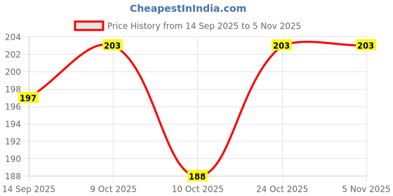 flipkart.com buyist 20 Reasons Why I Love You Love Heart shapped Message card with Message CDbb49 Greeting Card buyist Price History Graph from 14 Sep 2025 to 4 Nov 2025