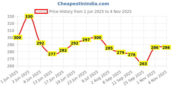 flipkart.com celebr8 20 Reasons Why I Love You Message Gift Surprise Wooden Box Greeting Card celebr8 Price History Graph from 1 Jun 2025 to 3 Nov 2025