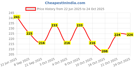 flipkart.com buyist 20 Reasons Why I Love You Need Heart shapped Message card with Message bb11 Greeting Card buyist Price History Graph from 22 Jun 2025 to 24 Oct 2025