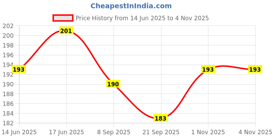 flipkart.com starlaser 20 Reasons Why I Love You Wooden Message pills Gift for love Greeting Card starlaser Price History Graph from 14 Jun 2025 to 1 Nov 2025