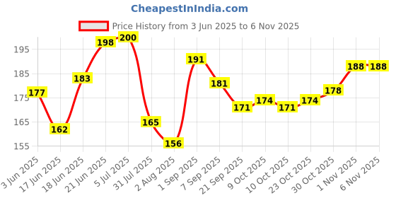 flipkart.com buyist 20 Reasons Why I Love You Wooden Message pills Gift for valentines love Greeting Card buyist Price History Graph from 3 Jun 2025 to 3 Nov 2025