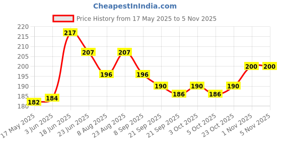 flipkart.com buyist 20 Reasons Why I Need You Message Box Gift For Anniversary Birthday need Greeting Card buyist Price History Graph from 17 May 2025 to 4 Nov 2025