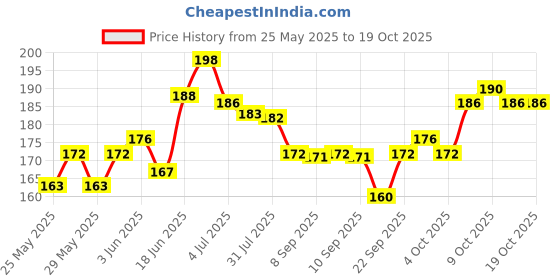 flipkart.com daayim 20 Reasons why i Need You Message Box Gift for Loveable Person Greeting Card daayim Price History Graph from 25 May 2025 to 19 Oct 2025