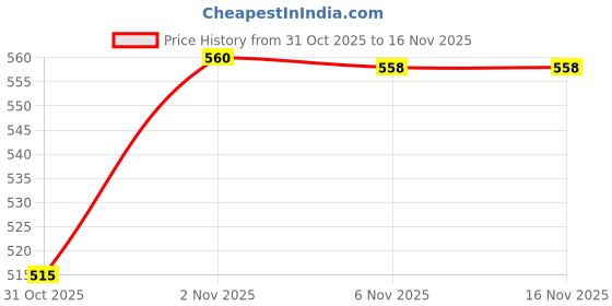 flipkart.com antique collection 20 Rupees Paper Printed Currency antique collection Price History Graph from 31 Oct 2025 to 15 Nov 2025