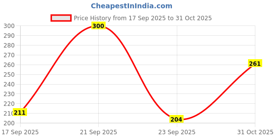 flipkart.com doms 20 set of 12 Scatch Pen fine Nib Sketch Pens doms Price History Graph from 17 Sep 2025 to 31 Oct 2025