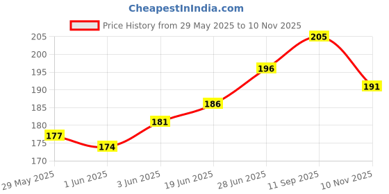 flipkart.com eclet 20 Sheet 300 GSM Super Smooth - Sketching and Drawing Paper A4 300 gsm Coloured Paper eclet Price History Graph from 29 May 2025 to 10 Nov 2025