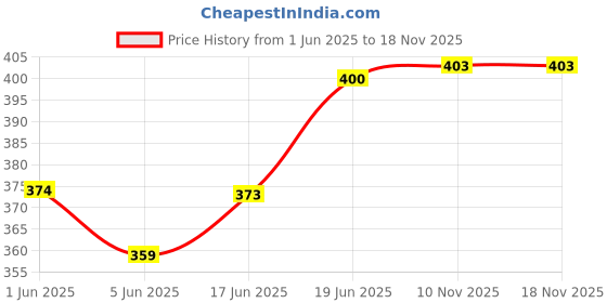 flipkart.com m's solutions & enterprises 20 Sheets ForBedcover m's solutions & enterprises Price History Graph from 1 Jun 2025 to 18 Nov 2025