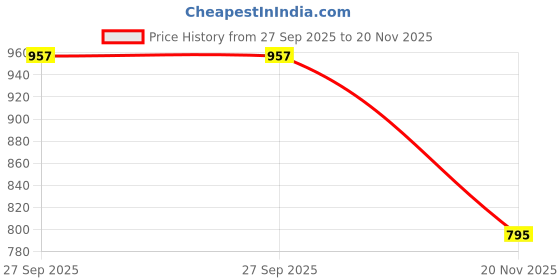 flipkart.com smartcycle 20 Size Bicycle Handle Grip smartcycle Price History Graph from 27 Sep 2025 to 20 Nov 2025