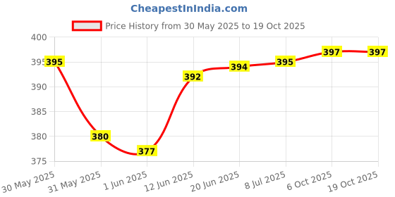 flipkart.com cinefx 20 SMD + 1 Tube Hi-Bright LED light with 2000 mAh Rechargeable Battery 7 hrs Lantern Emergency Light cinefx Price History Graph from 30 May 2025 to 19 Oct 2025