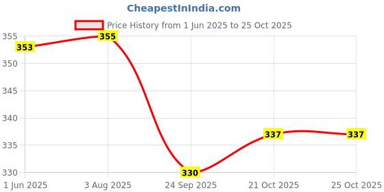flipkart.com alexvyan -20 Temperature Snow Proof Warm Winter Gloves Cycling Bike Motorcycle Protective Riding Gloves alexvyan Price History Graph from 1 Jun 2025 to 24 Oct 2025